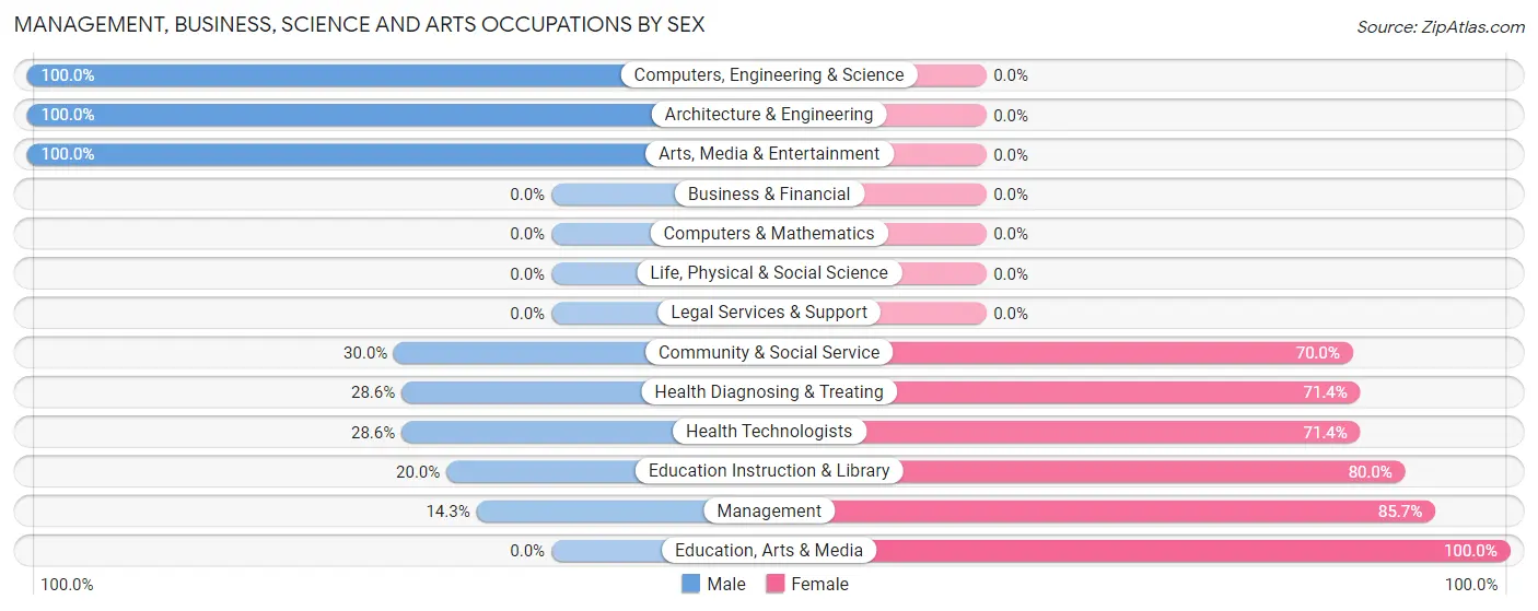 Management, Business, Science and Arts Occupations by Sex in Zip Code 04657