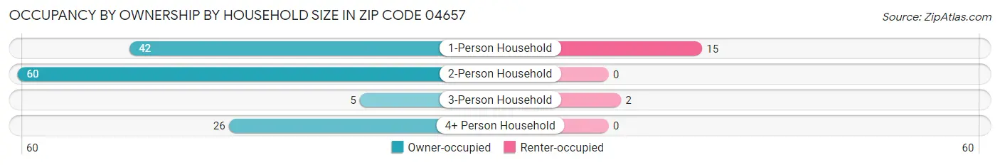 Occupancy by Ownership by Household Size in Zip Code 04657
