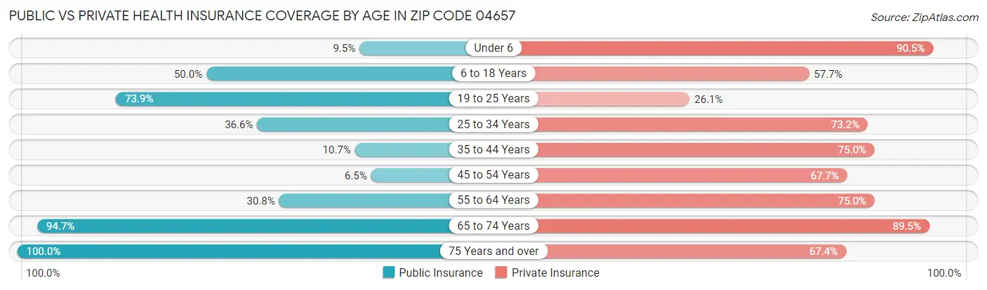 Public vs Private Health Insurance Coverage by Age in Zip Code 04657