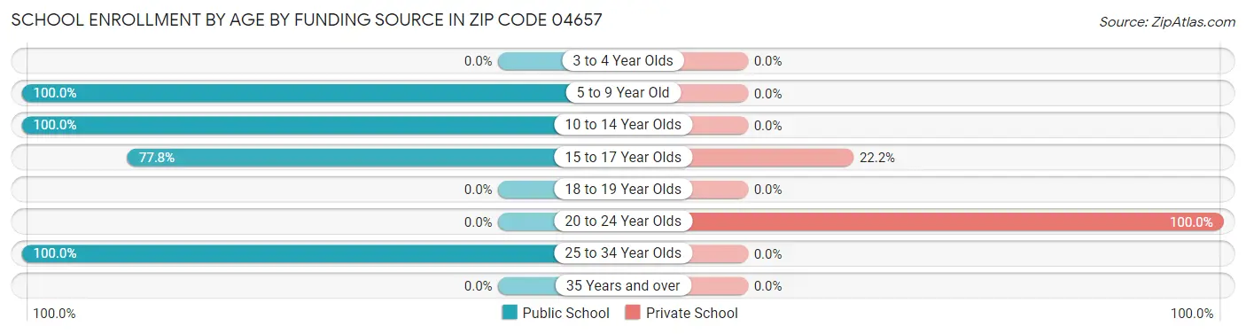 School Enrollment by Age by Funding Source in Zip Code 04657
