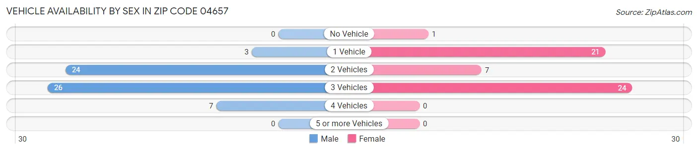 Vehicle Availability by Sex in Zip Code 04657