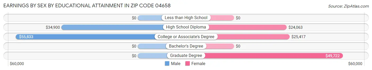 Earnings by Sex by Educational Attainment in Zip Code 04658
