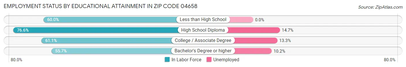 Employment Status by Educational Attainment in Zip Code 04658