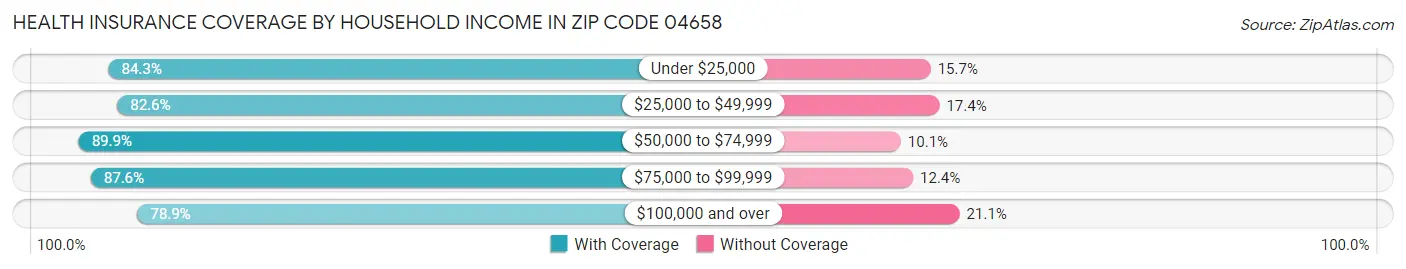 Health Insurance Coverage by Household Income in Zip Code 04658