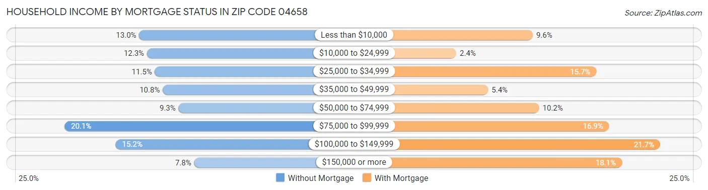 Household Income by Mortgage Status in Zip Code 04658