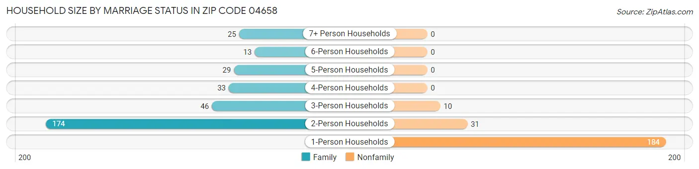 Household Size by Marriage Status in Zip Code 04658