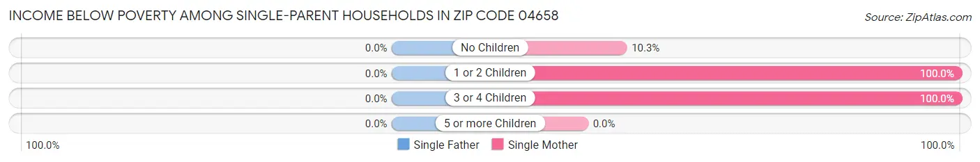 Income Below Poverty Among Single-Parent Households in Zip Code 04658