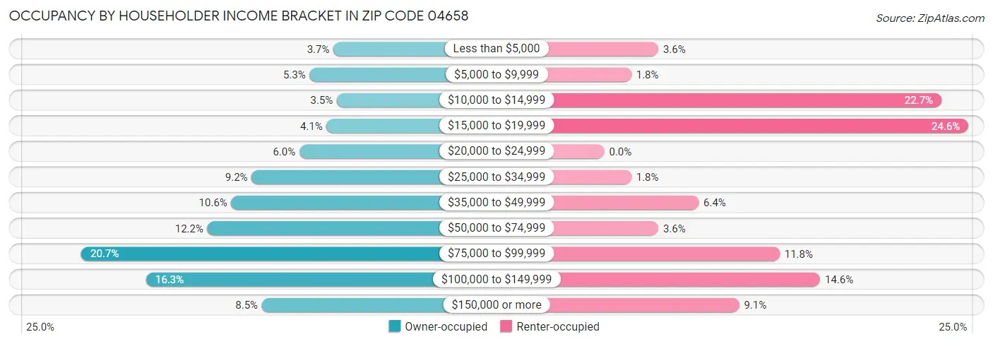 Occupancy by Householder Income Bracket in Zip Code 04658