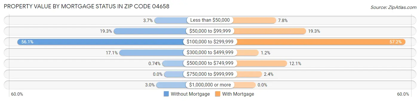 Property Value by Mortgage Status in Zip Code 04658