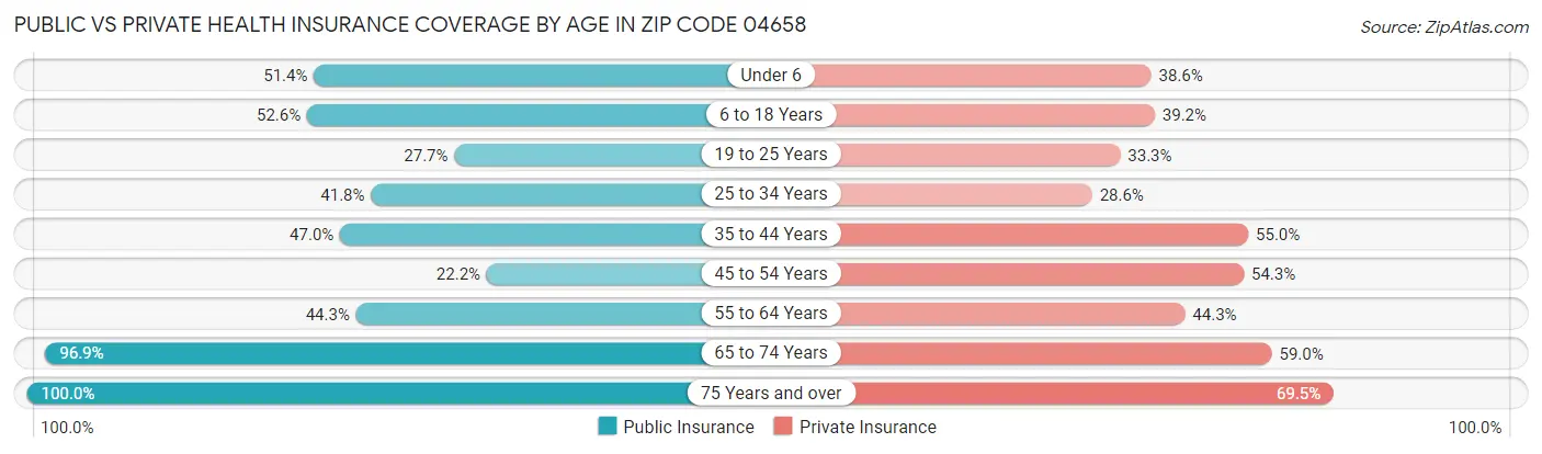 Public vs Private Health Insurance Coverage by Age in Zip Code 04658