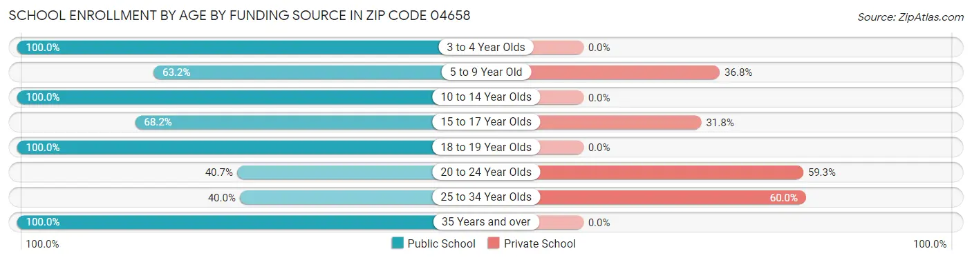 School Enrollment by Age by Funding Source in Zip Code 04658