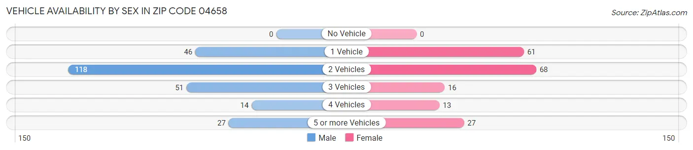 Vehicle Availability by Sex in Zip Code 04658