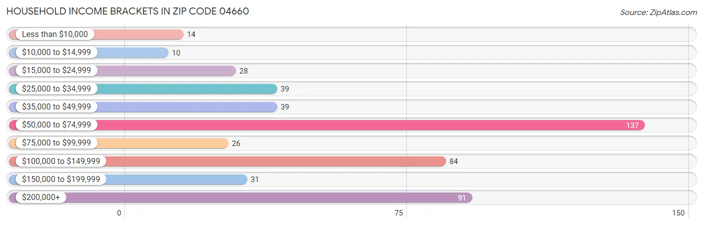 Household Income Brackets in Zip Code 04660