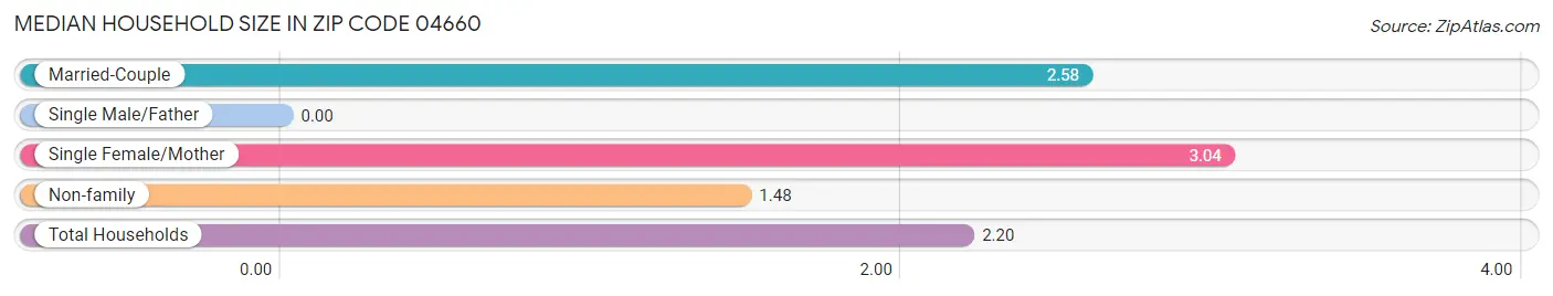 Median Household Size in Zip Code 04660