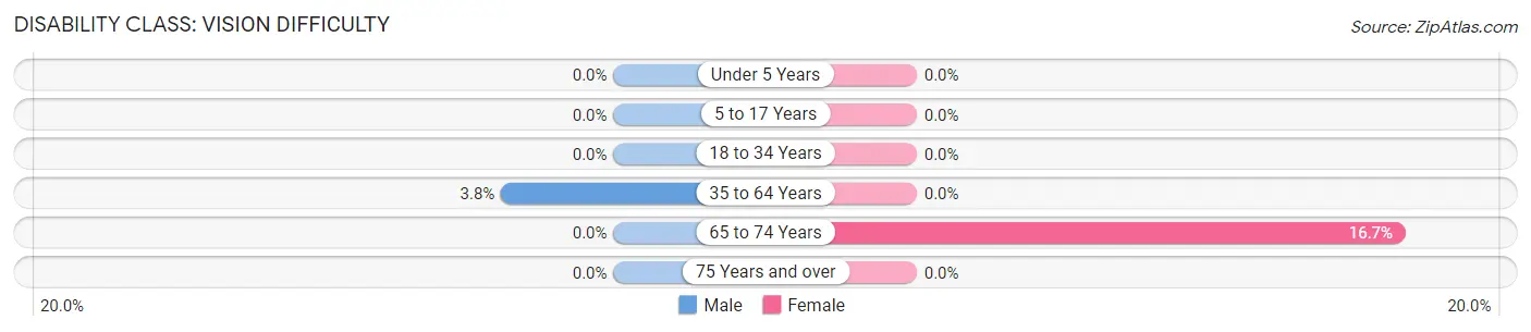 Disability in Zip Code 04660: <span>Vision Difficulty</span>