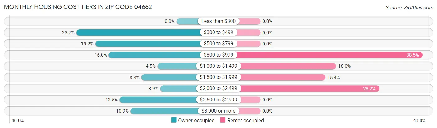 Monthly Housing Cost Tiers in Zip Code 04662