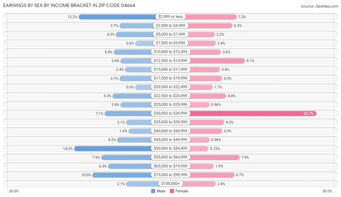 Earnings by Sex by Income Bracket in Zip Code 04664