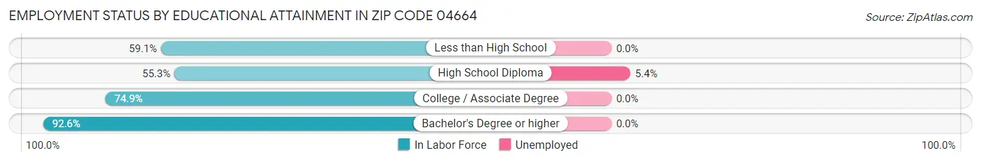 Employment Status by Educational Attainment in Zip Code 04664