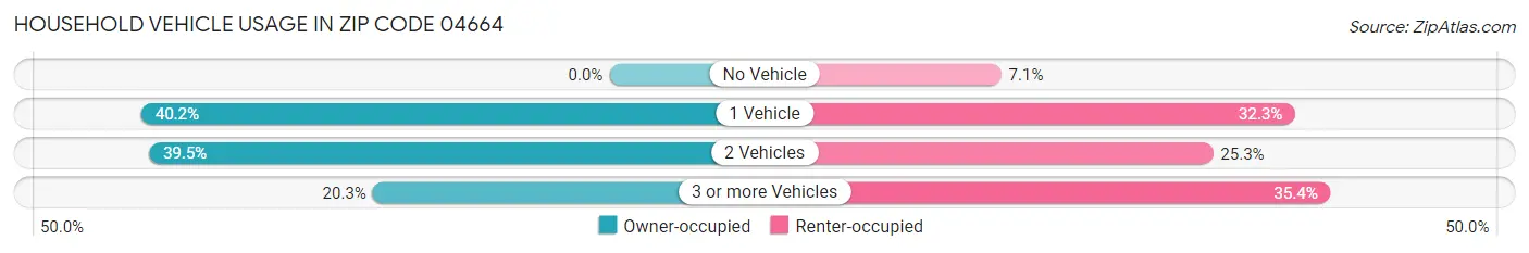 Household Vehicle Usage in Zip Code 04664