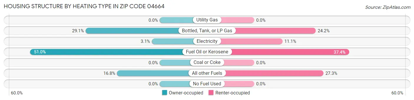 Housing Structure by Heating Type in Zip Code 04664