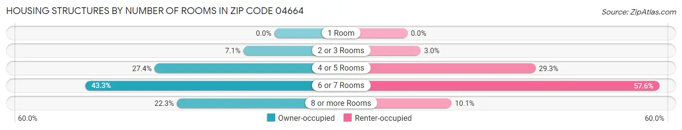 Housing Structures by Number of Rooms in Zip Code 04664