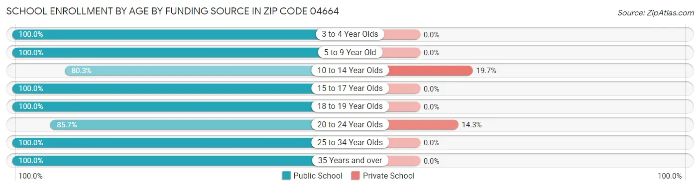 School Enrollment by Age by Funding Source in Zip Code 04664