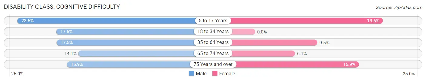 Disability in Zip Code 04666: <span>Cognitive Difficulty</span>