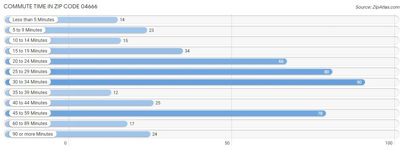 Commute Time in Zip Code 04666