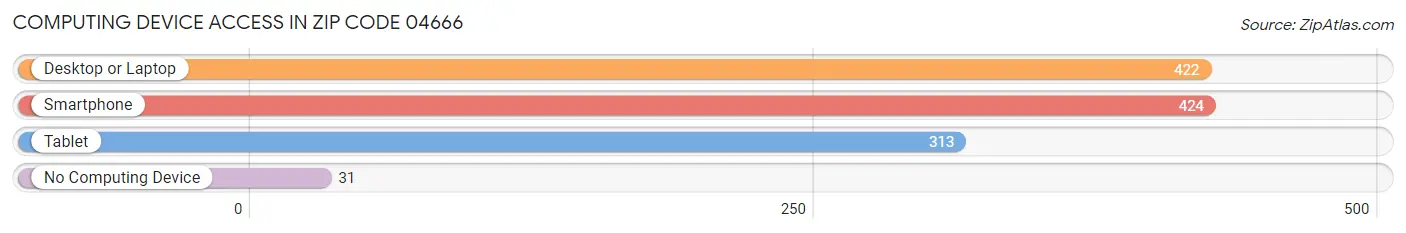 Computing Device Access in Zip Code 04666