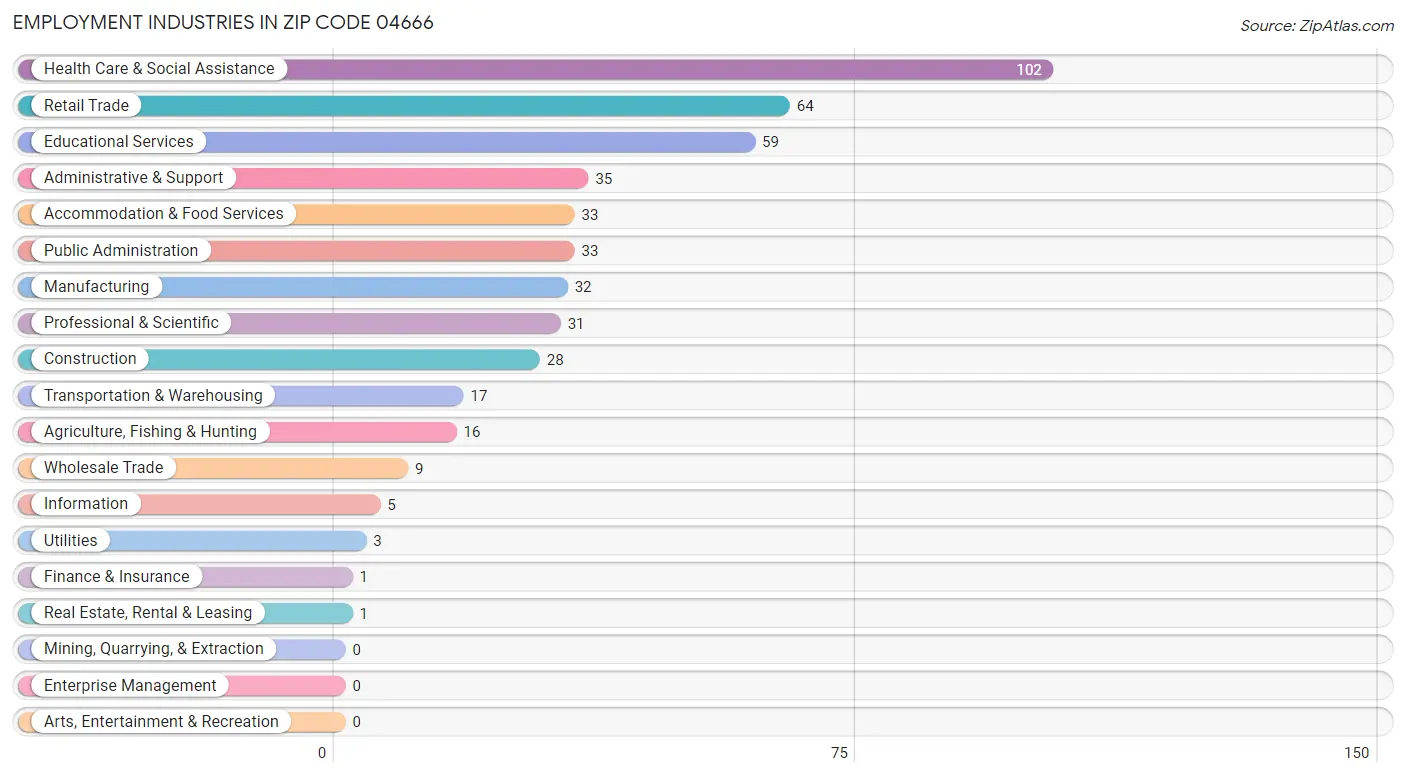 Employment Industries in Zip Code 04666