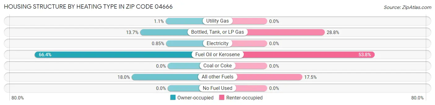 Housing Structure by Heating Type in Zip Code 04666