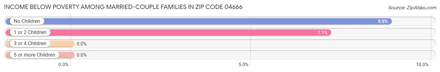 Income Below Poverty Among Married-Couple Families in Zip Code 04666