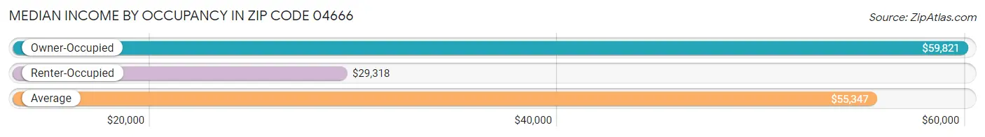 Median Income by Occupancy in Zip Code 04666