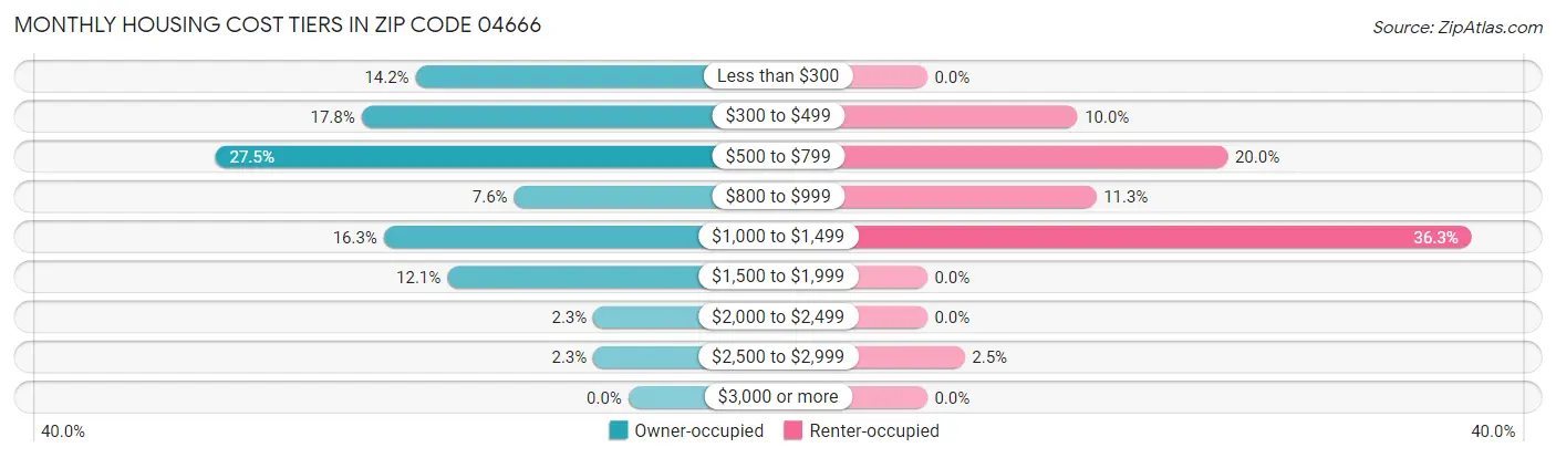 Monthly Housing Cost Tiers in Zip Code 04666