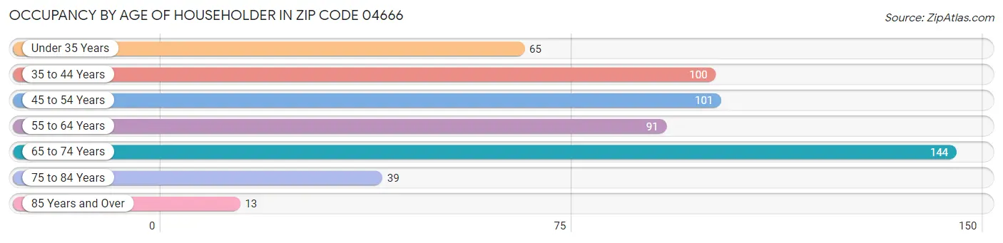 Occupancy by Age of Householder in Zip Code 04666