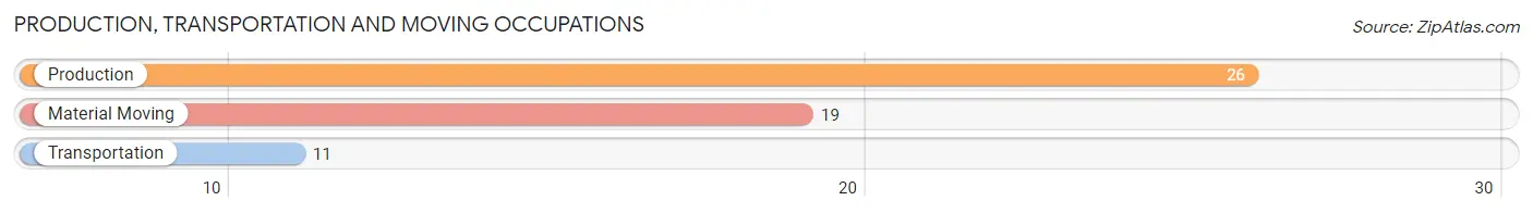 Production, Transportation and Moving Occupations in Zip Code 04666
