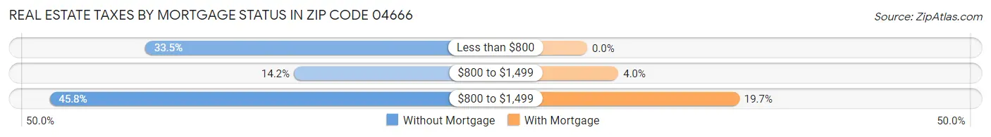 Real Estate Taxes by Mortgage Status in Zip Code 04666