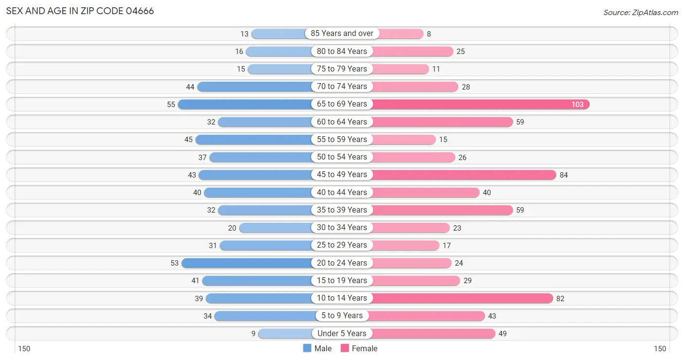 Sex and Age in Zip Code 04666