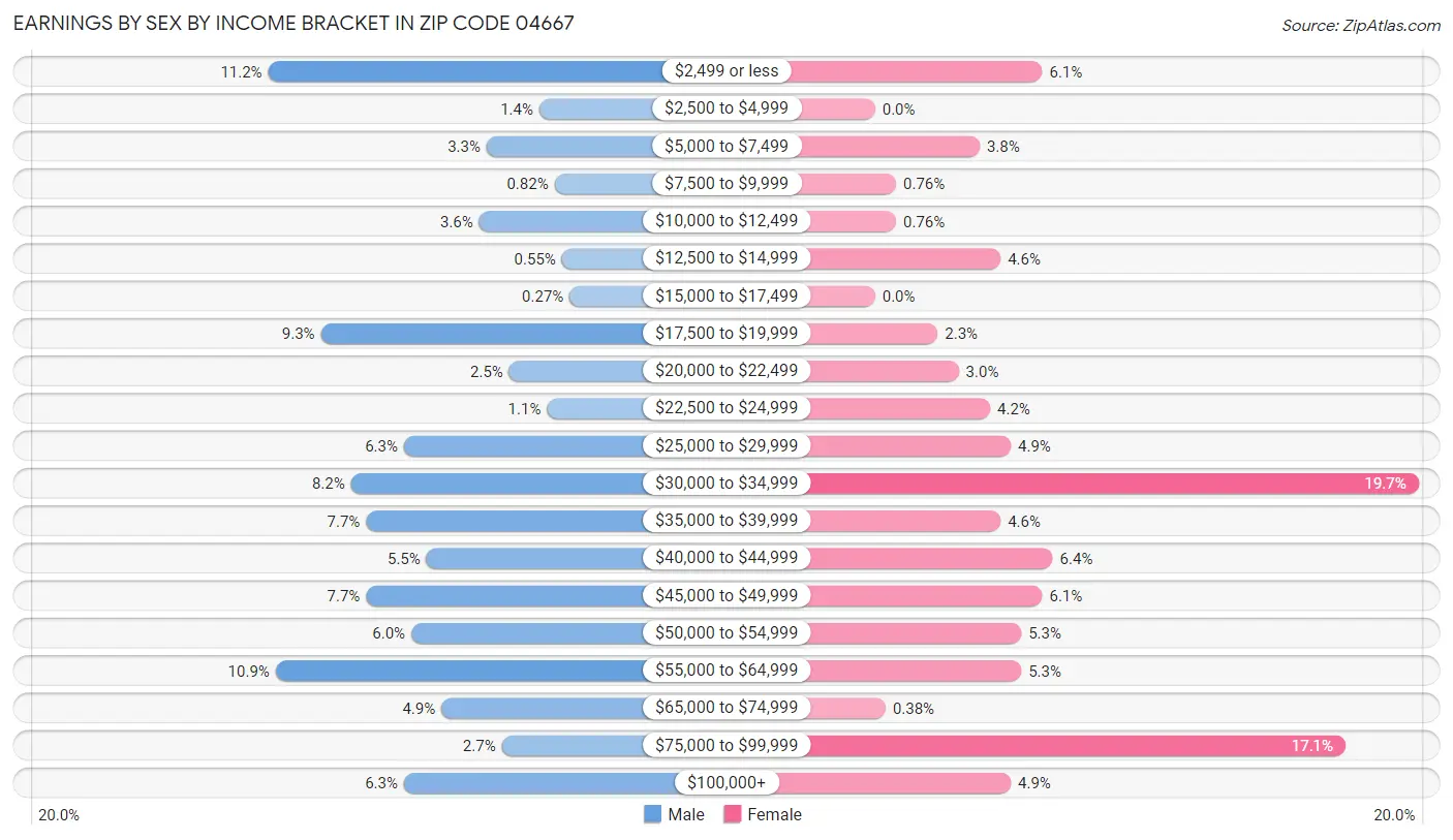 Earnings by Sex by Income Bracket in Zip Code 04667