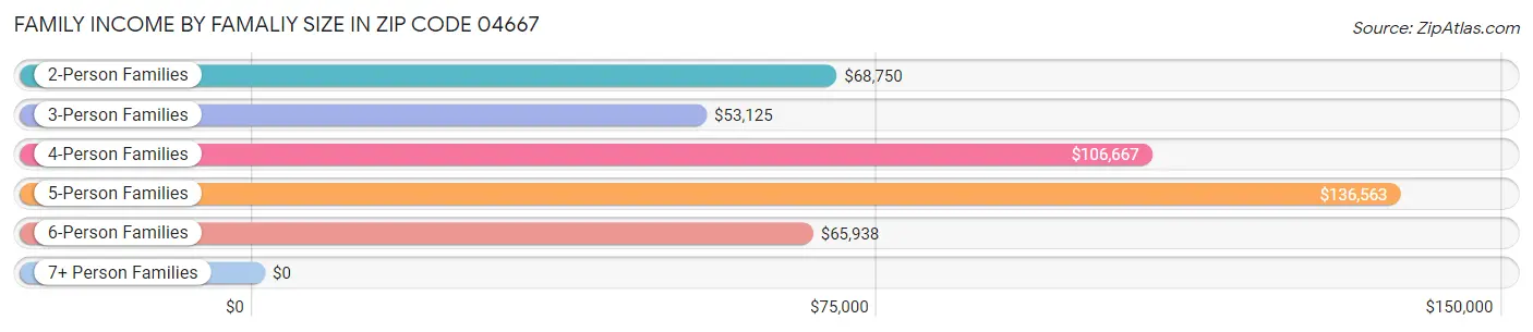 Family Income by Famaliy Size in Zip Code 04667