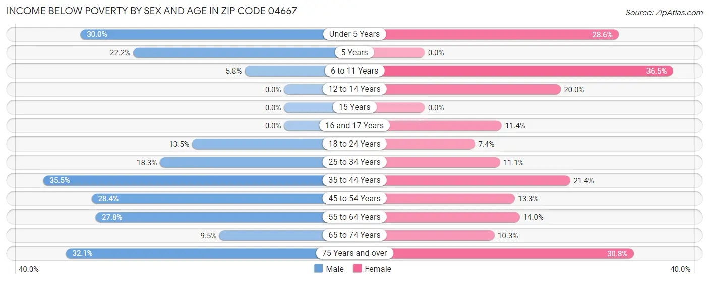 Income Below Poverty by Sex and Age in Zip Code 04667