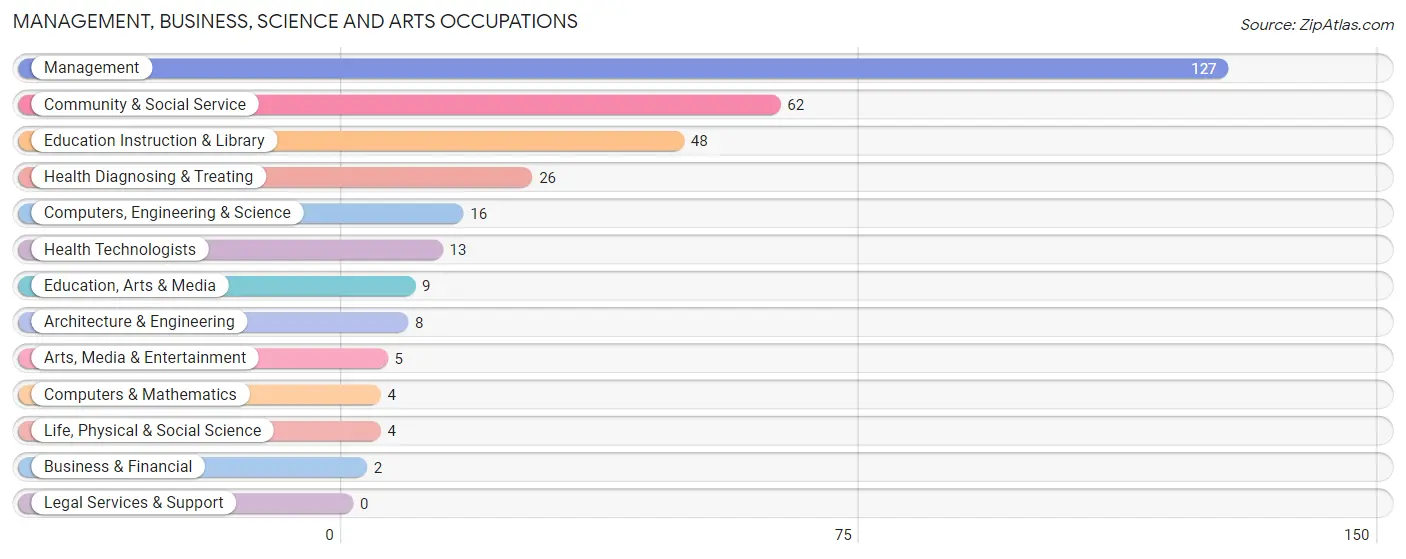 Management, Business, Science and Arts Occupations in Zip Code 04667