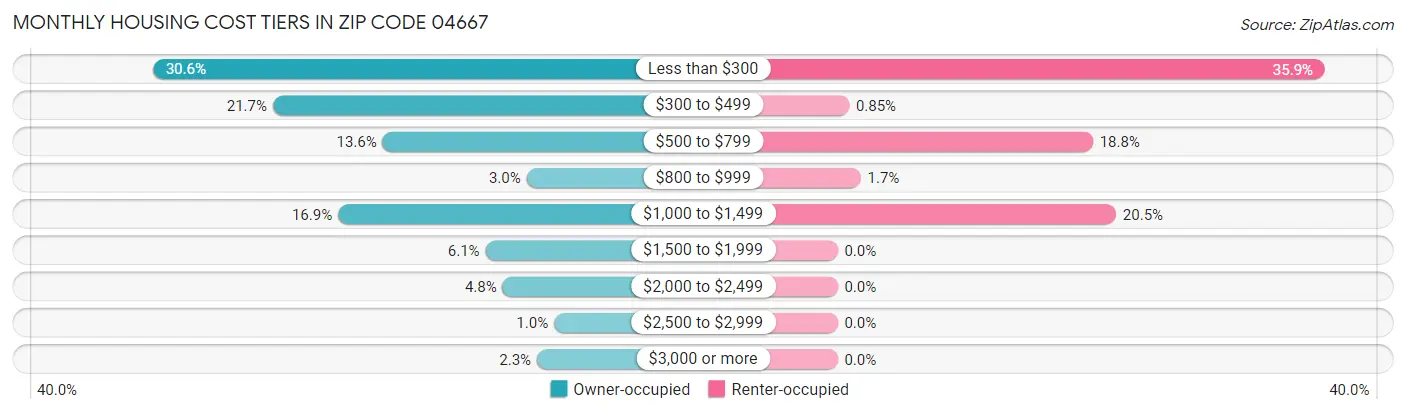 Monthly Housing Cost Tiers in Zip Code 04667