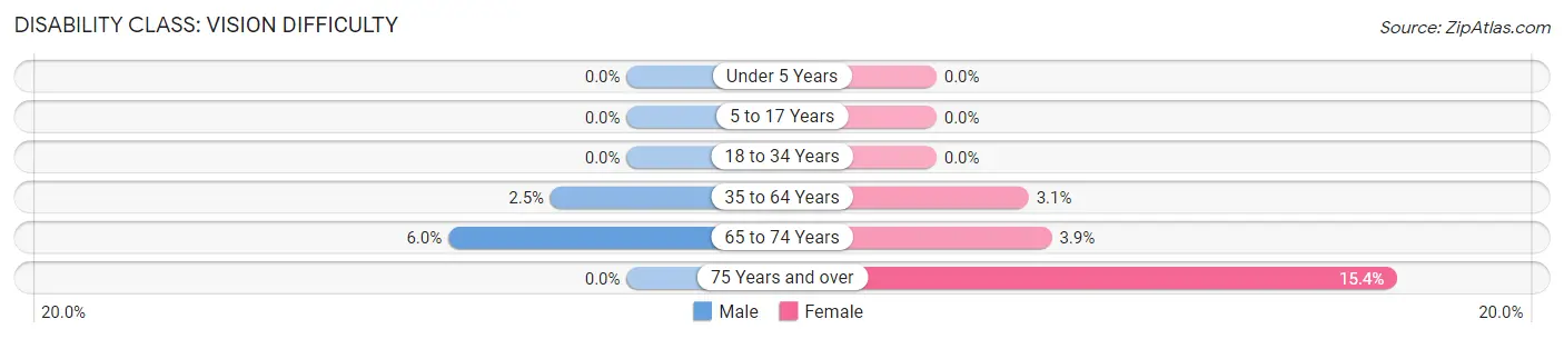 Disability in Zip Code 04667: <span>Vision Difficulty</span>