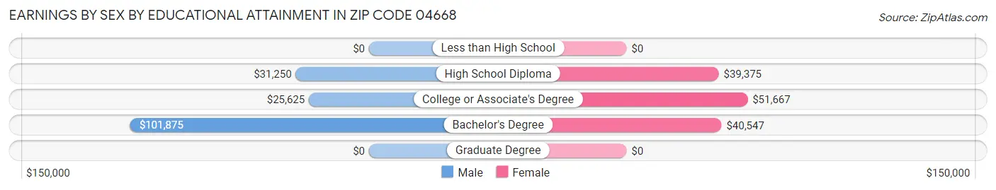 Earnings by Sex by Educational Attainment in Zip Code 04668