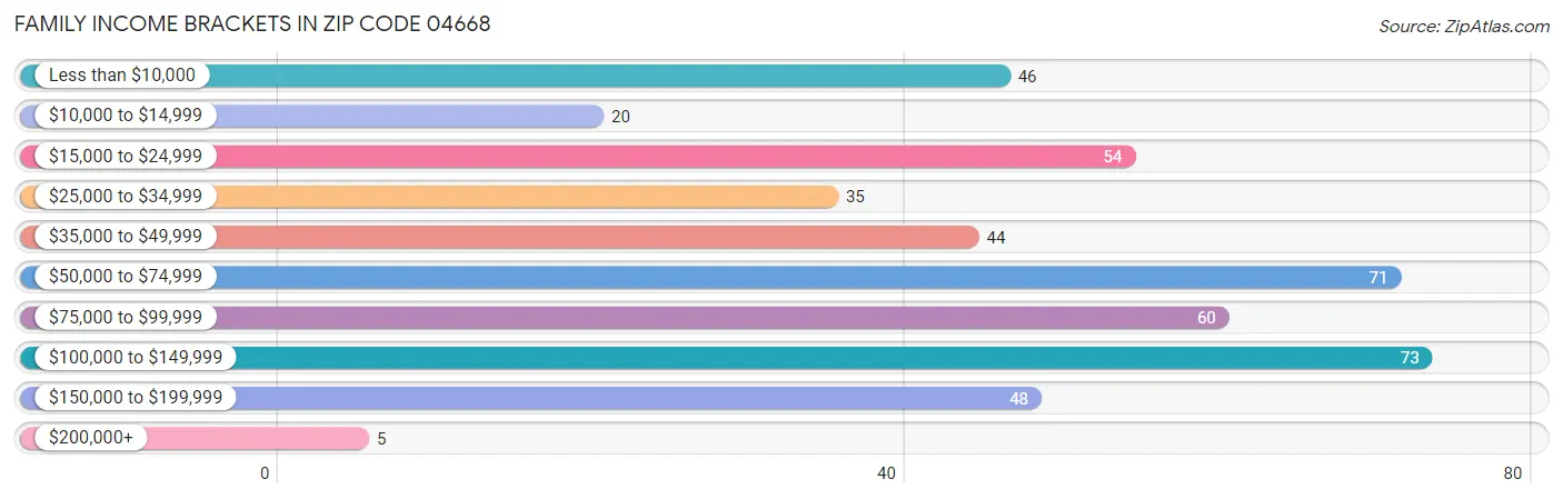 Family Income Brackets in Zip Code 04668