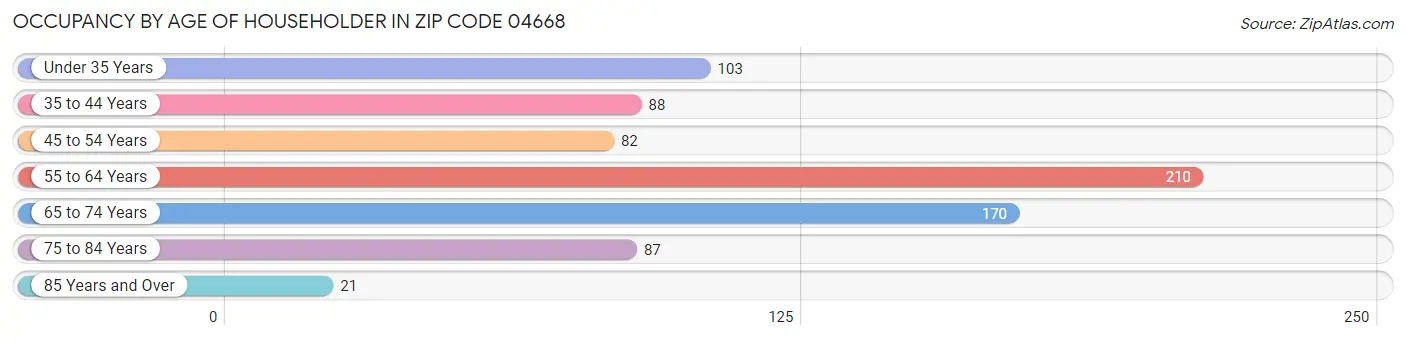 Occupancy by Age of Householder in Zip Code 04668