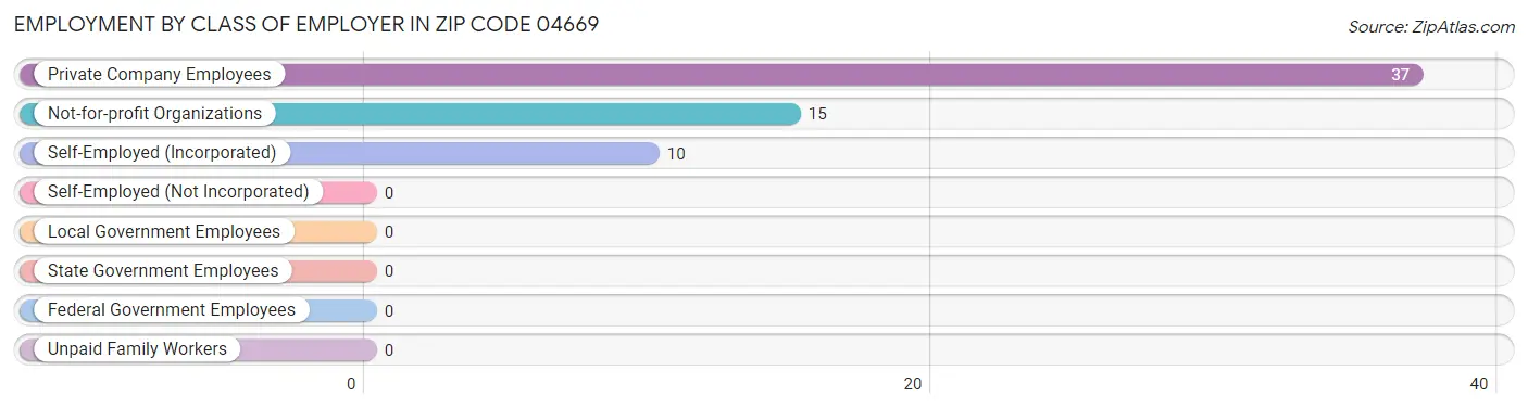 Employment by Class of Employer in Zip Code 04669