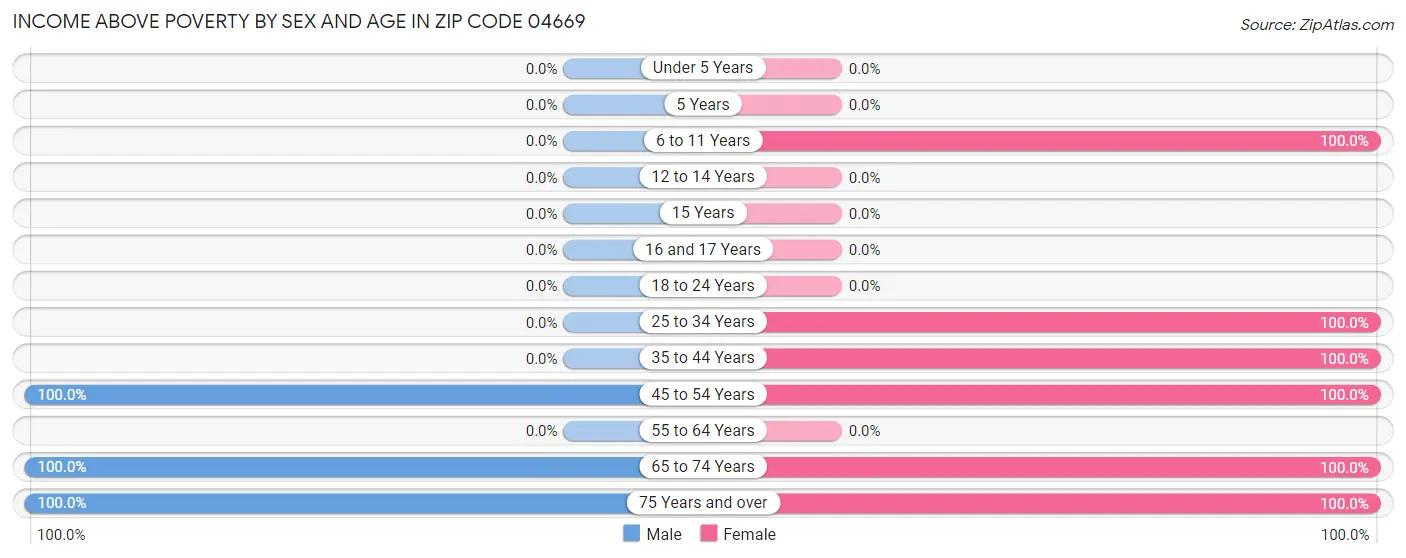 Income Above Poverty by Sex and Age in Zip Code 04669