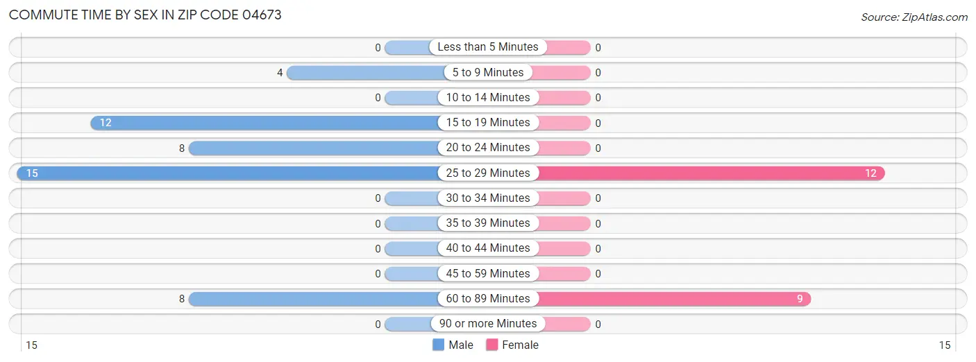 Commute Time by Sex in Zip Code 04673